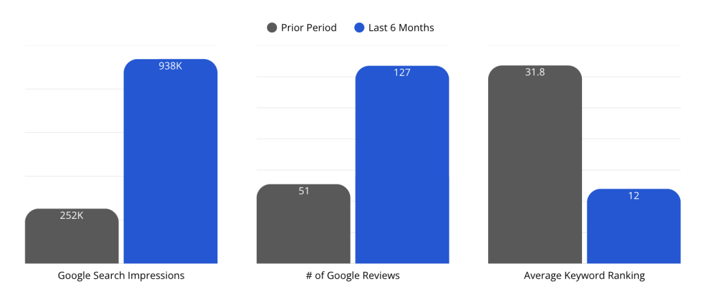 Bud Cross Ford Charts