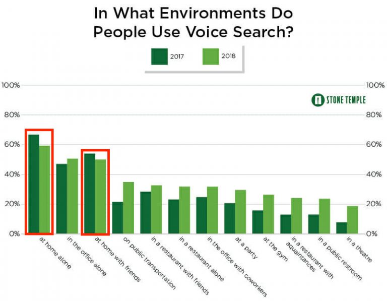Where Do People Use Voice Search