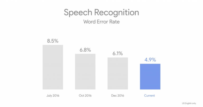 Google Speech Recognition Error Rate1 1024x541 (1)