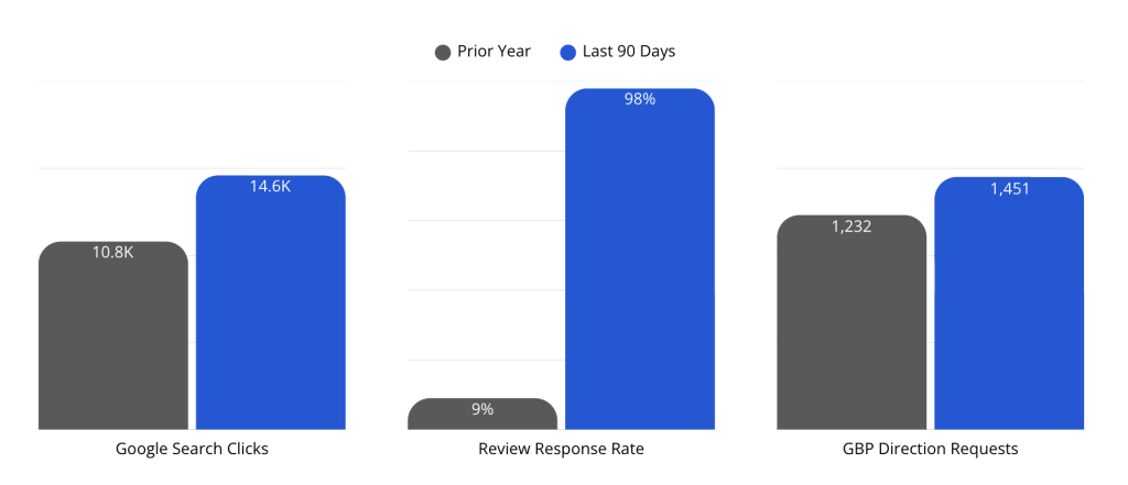 Review Management Stats