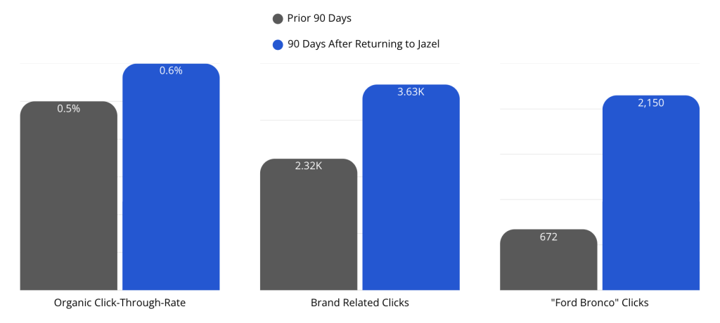 Cf Case Study Chart