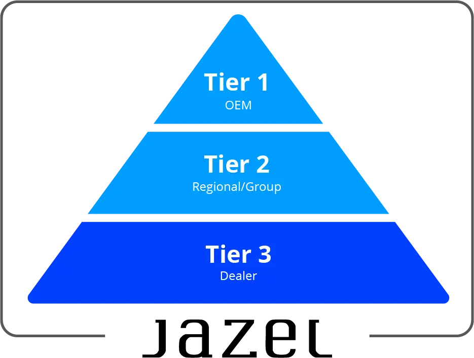 Infographic pyramid showing Jazel’s experience across Tier 1 (OEM), Tier 2 (Regional/Group), and Tier 3 (Dealers), highlighting its role as a trusted partner connecting all levels of automotive retail.
